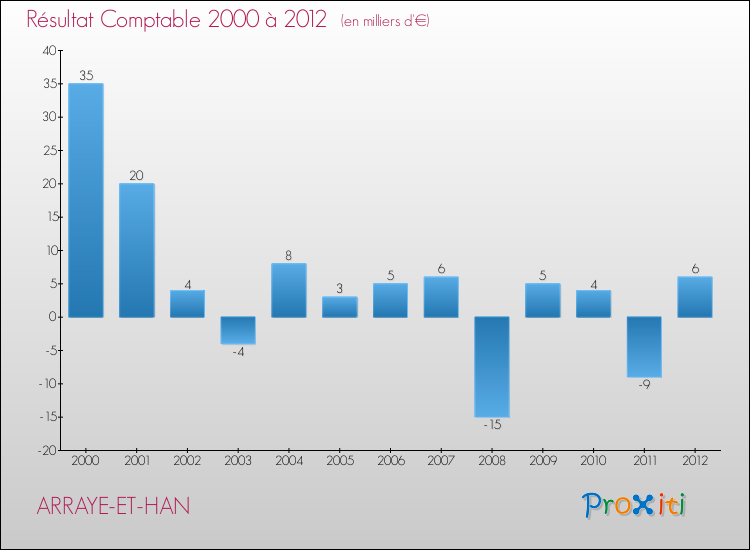 Evolution du résultat comptable pour la commune de ARRAYE-ET-HAN de 2000 à 2012 Evolution du résultat comptable pour ARRAYE-ET-HAN de 2000 à 2012