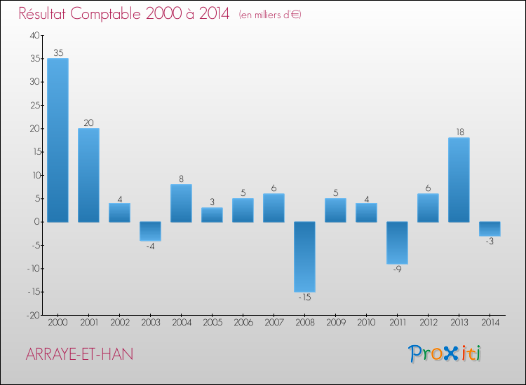 Evolution du résultat comptable pour la commune de ARRAYE-ET-HAN de 2000 à 2014 Evolution du résultat comptable pour ARRAYE-ET-HAN de 2000 à 2014