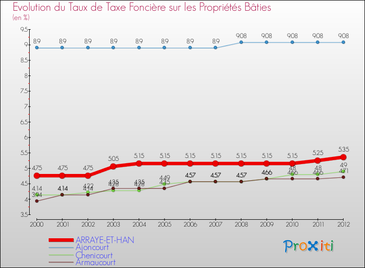 Evolution du taux de la taxe foncière sur le bati pour ARRAYE-ET-HAN et les communes proches de 2000 à 2012 Comparaison des taux de taxe foncière sur le bati pour ARRAYE-ET-HAN et les communes voisines de 2000 à 2012