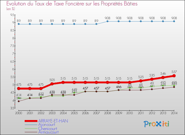 Evolution du taux de la taxe foncière sur le bati pour ARRAYE-ET-HAN et les communes proches de 2000 à 2014 Comparaison des taux de taxe foncière sur le bati pour ARRAYE-ET-HAN et les communes voisines de 2000 à 2014