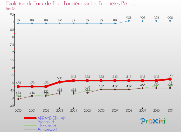 Evolution du taux de la taxe foncière sur le bati pour ARRAYE-ET-HAN et les communes proches Comparaison des taux de taxe foncière sur le bati pour ARRAYE-ET-HAN et les communes voisines