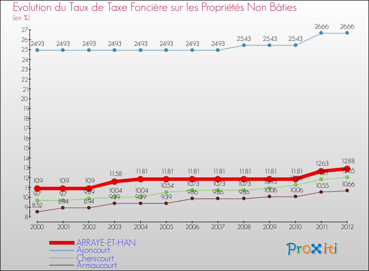 Evolution du taux de la taxe foncière sur les immeubles et terrains non batis pour ARRAYE-ET-HAN et les communes proches de 2000 à 2012 Comparaison des taux de la taxe foncière sur les immeubles et terrains non batis pour ARRAYE-ET-HAN et les communes voisines de 2000 à 2012