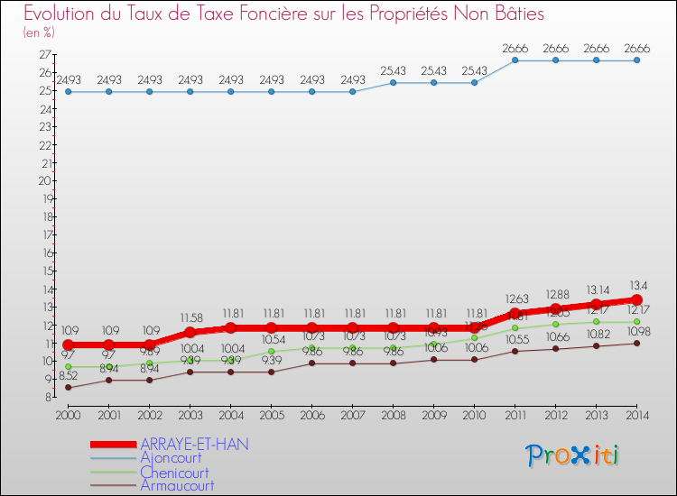 Evolution du taux de la taxe foncière sur les immeubles et terrains non batis pour ARRAYE-ET-HAN et les communes proches de 2000 à 2014 Comparaison des taux de la taxe foncière sur les immeubles et terrains non batis pour ARRAYE-ET-HAN et les communes voisines de 2000 à 2014