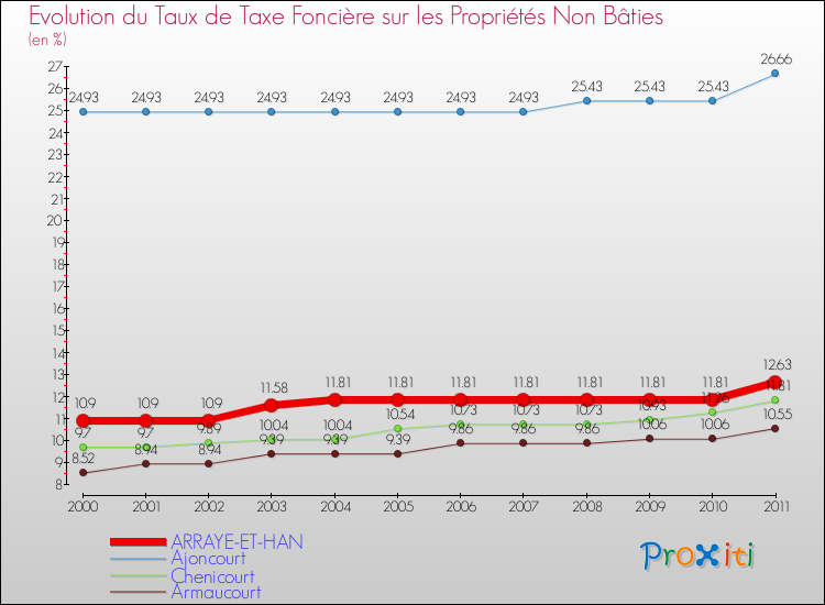 Evolution du taux de la taxe foncière sur les immeubles et terrains non batis pour ARRAYE-ET-HAN et les communes proches Comparaison des taux de la taxe foncière sur les immeubles et terrains non batis pour ARRAYE-ET-HAN et les communes voisines