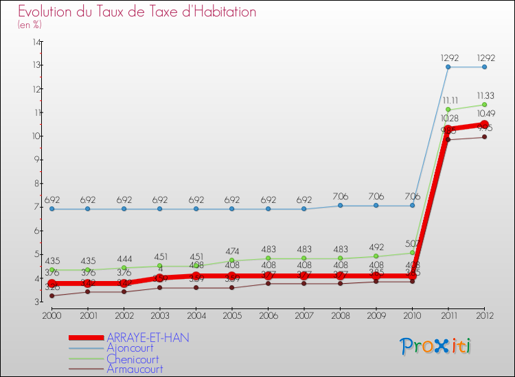 Evolution du taux de la taxe d'habitation pour ARRAYE-ET-HAN et les communes proches Comparaison des taux de la taxe d'habitation pour ARRAYE-ET-HAN et les communes voisines