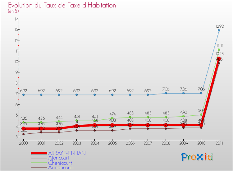 Evolution du taux de la taxe d'habitation pour ARRAYE-ET-HAN et les communes proches Comparaison des taux de la taxe d'habitation pour ARRAYE-ET-HAN et les communes voisines