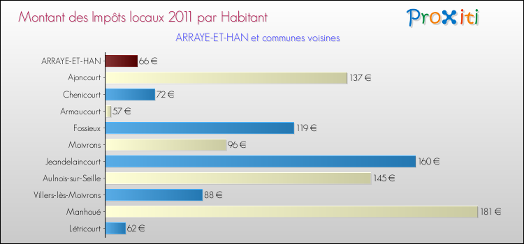 Montant des impôts locaux par Habitant pour ARRAYE-ET-HAN et les communes proches Comparaison des impôts locaux par habitant pour ARRAYE-ET-HAN et les communes voisines