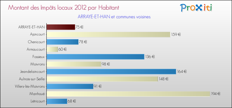 Montant des impôts locaux par Habitant pour ARRAYE-ET-HAN et les communes proches Comparaison des impôts locaux par habitant pour ARRAYE-ET-HAN et les communes voisines
