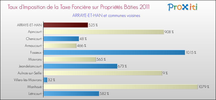 Taux d'imposition de la taxe foncière sur le bati 2011 pour ARRAYE-ET-HAN et les communes proches Comparaison des taux d'imposition de la taxe foncière sur le bati 2011 pour ARRAYE-ET-HAN et les communes voisines