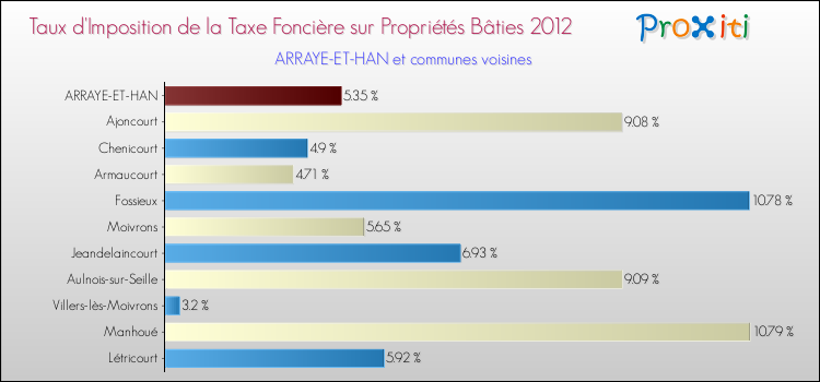 Taux d'imposition de la taxe foncière sur le bati 2012 pour ARRAYE-ET-HAN et les communes proches Comparaison des taux d'imposition de la taxe foncière sur le bati 2012 pour ARRAYE-ET-HAN et les communes voisines