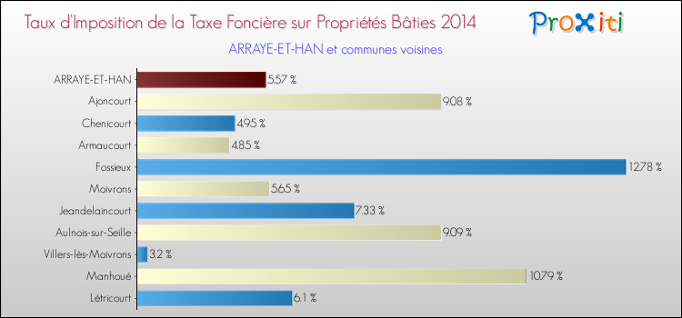 Taux d'imposition de la taxe foncière sur le bati 2014 pour ARRAYE-ET-HAN et les communes proches Comparaison des taux d'imposition de la taxe foncière sur le bati 2014 pour ARRAYE-ET-HAN et les communes voisines