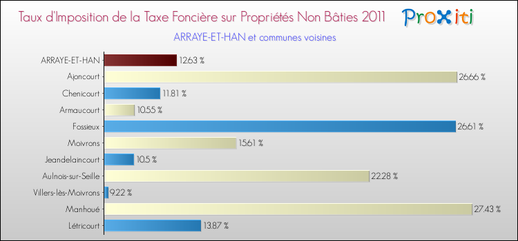 Taux d'imposition de la taxe foncière sur les immeubles et terrains non batis 2011 pour ARRAYE-ET-HAN et les communes proches Comparaison des taux d'imposition de la taxe foncière sur les immeubles et terrains non batis 2011 pour ARRAYE-ET-HAN et les communes voisines