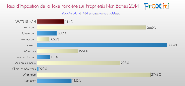 Taux d'imposition de la taxe foncière sur les immeubles et terrains non batis 2014 pour ARRAYE-ET-HAN et les communes proches Comparaison des taux d'imposition de la taxe foncière sur les immeubles et terrains non batis 2014 pour ARRAYE-ET-HAN et les communes voisines