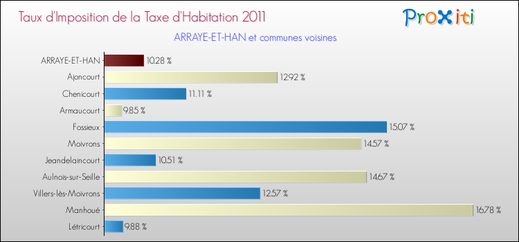 Taux d'imposition de la taxe d'habitation 2011 pour ARRAYE-ET-HAN et les communes proches Comparaison des taux d'imposition de la taxe d'habitation 2011 pour ARRAYE-ET-HAN et les communes voisines