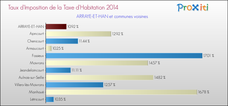 Taux d'imposition de la taxe d'habitation 2014 pour ARRAYE-ET-HAN et les communes proches Comparaison des taux d'imposition de la taxe d'habitation 2014 pour ARRAYE-ET-HAN et les communes voisines