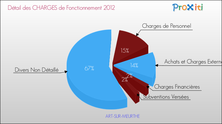 Décomposition des Charges de Fonctionnement 2012 de la commune de ART-SUR-MEURTHE Charges de Fonctionnement 2012 pour la commune de ART-SUR-MEURTHE