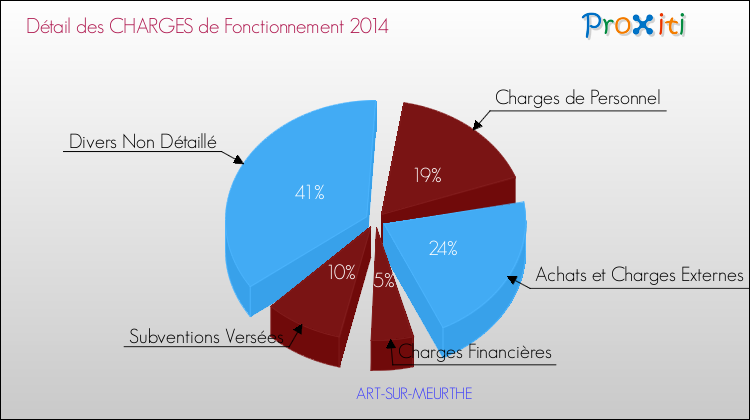 Décomposition des Charges de Fonctionnement 2014 de la commune de ART-SUR-MEURTHE Charges de Fonctionnement 2014 pour la commune de ART-SUR-MEURTHE