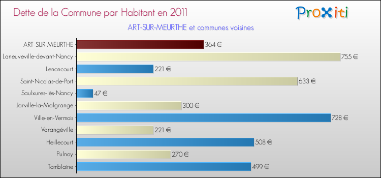 Dette par habitant de la commune en 2011 pour ART-SUR-MEURTHE et les communes proches Comparaison de la dette par habitant de la commune en 2011 pour ART-SUR-MEURTHE et les communes voisines