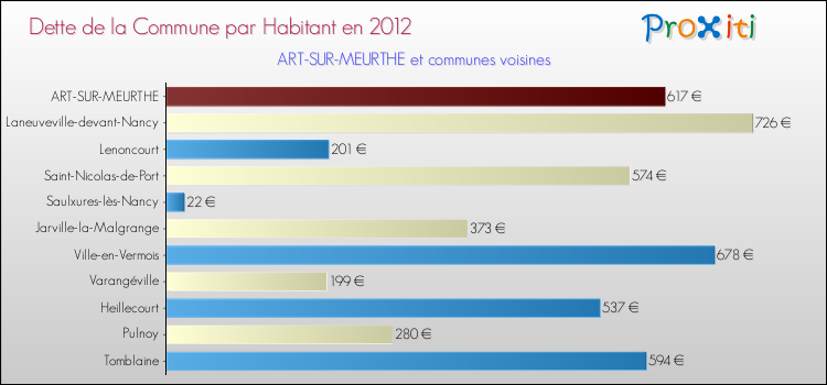 Dette par habitant de la commune en 2012 pour ART-SUR-MEURTHE et les communes proches Comparaison de la dette par habitant de la commune en 2012 pour ART-SUR-MEURTHE et les communes voisines