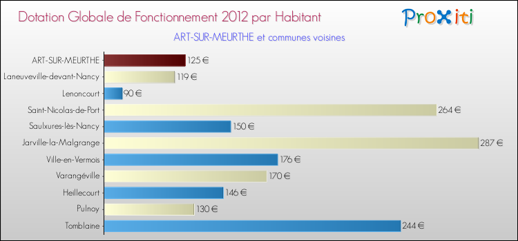 Montant des dotations globales de fonctionnement DGF par Habitant pour ART-SUR-MEURTHE et les communes proches Comparaison des des dotations globales de fonctionnement DGF par habitant pour ART-SUR-MEURTHE et les communes voisines