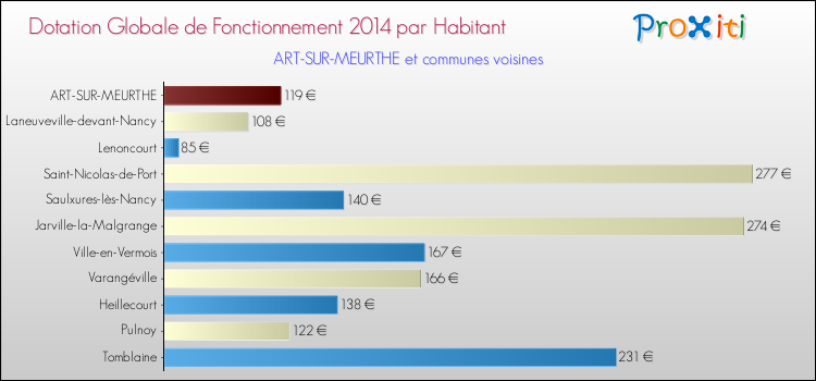 Montant des dotations globales de fonctionnement DGF par Habitant pour ART-SUR-MEURTHE et les communes proches en 2014. Comparaison des des dotations globales de fonctionnement DGF par habitant pour ART-SUR-MEURTHE et les communes voisines en 2014.
