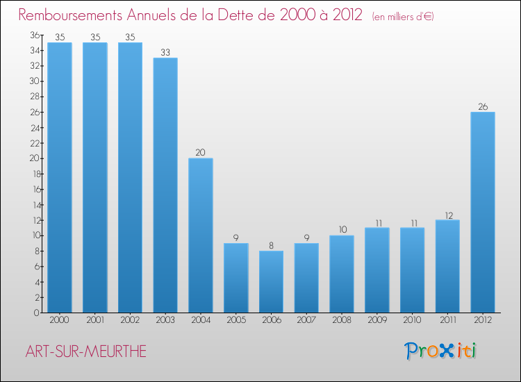 Evolution de l'annuité de la dette pour la commune de ART-SUR-MEURTHE de 2000 à 2012 Annuités de la dette pour ART-SUR-MEURTHE de 2000 à 2012