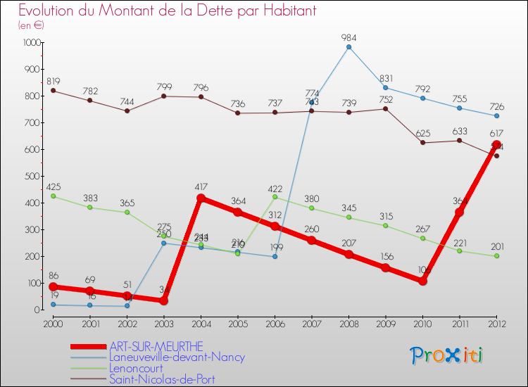 Evolution de la dette par habitant pour la commune de ART-SUR-MEURTHE et les communes proches de 2000 à 2012 Comparaison de la dette par habitant pour ART-SUR-MEURTHE et les communes voisines de 2000 à 2012