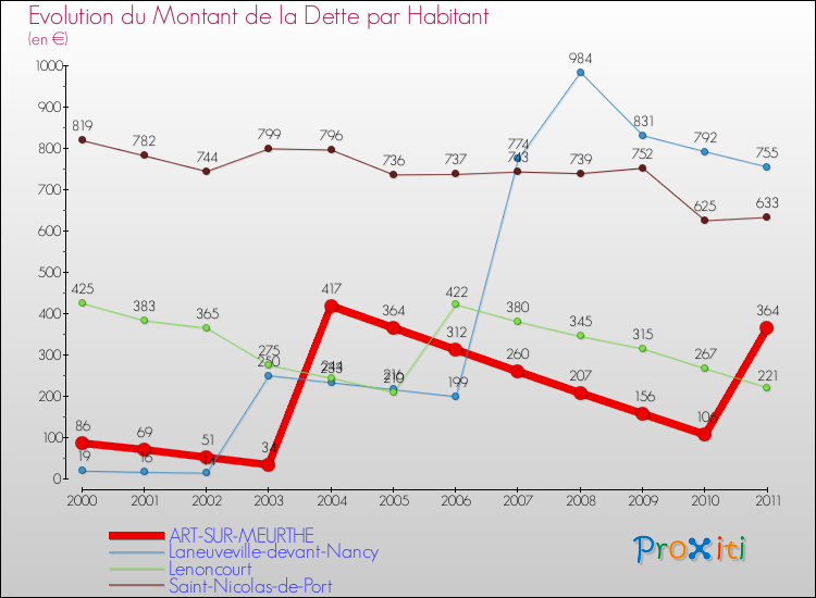 Evolution de la dette par habitant pour la commune de ART-SUR-MEURTHE et les communes proches Comparaison de la dette par habitant pour ART-SUR-MEURTHE et les communes voisines