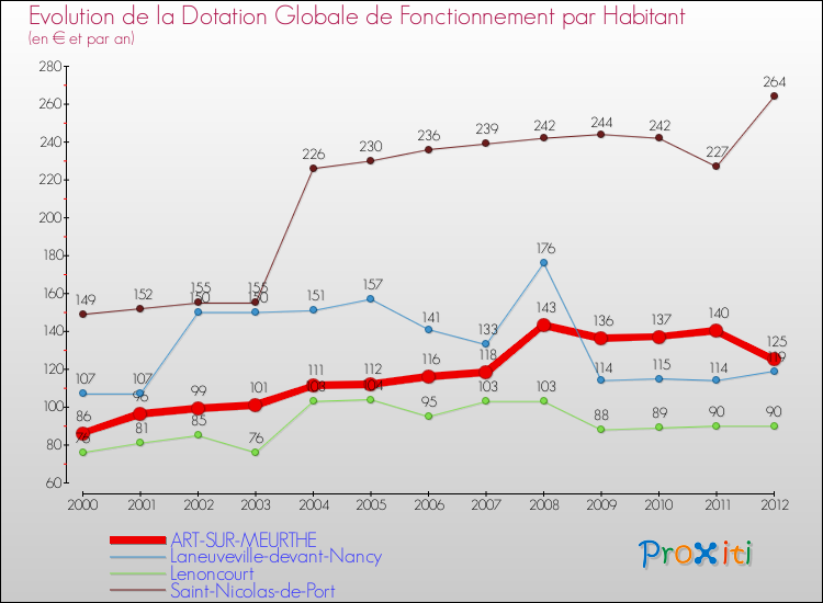 Evolution et montant de la dotation globale de fonctionnement par Habitant pour ART-SUR-MEURTHE et les communes proches Comparaison des dotations globales de fonctionnement par habitant pour ART-SUR-MEURTHE et les communes voisines