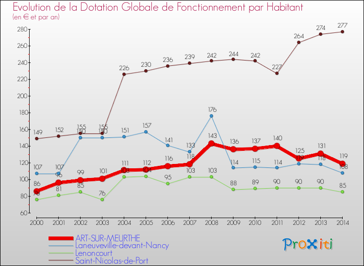 Evolution et montant de la dotation globale de fonctionnement par Habitant pour ART-SUR-MEURTHE et les communes proches de 2000 à 2014. Comparaison des dotations globales de fonctionnement par habitant pour ART-SUR-MEURTHE et les communes voisines de 2000 à 2014.