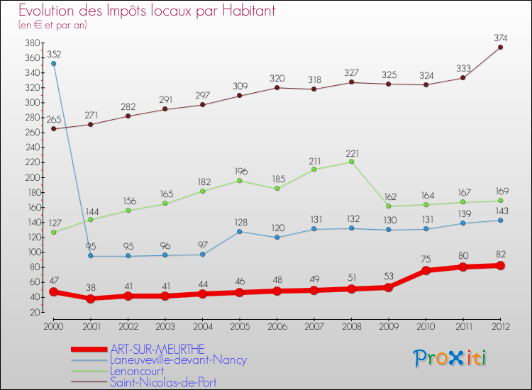 Evolution et montant des impôts locaux par Habitant pour ART-SUR-MEURTHE et les communes proches Comparaison des impôts locaux par habitant pour ART-SUR-MEURTHE et les communes voisines