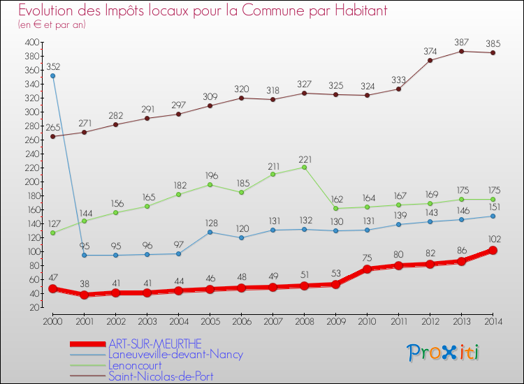 Evolution et montant des impôts locaux par Habitant pour ART-SUR-MEURTHE et les communes proches de 2000 à 2014 Comparaison des impôts locaux par habitant pour ART-SUR-MEURTHE et les communes voisines de 2000 à 2014