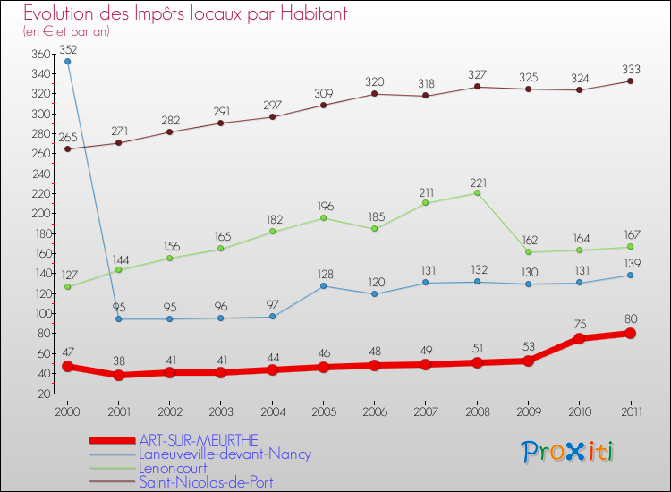 Evolution et montant des impôts locaux par Habitant pour ART-SUR-MEURTHE et les communes proches Comparaison des impôts locaux par habitant pour ART-SUR-MEURTHE et les communes voisines