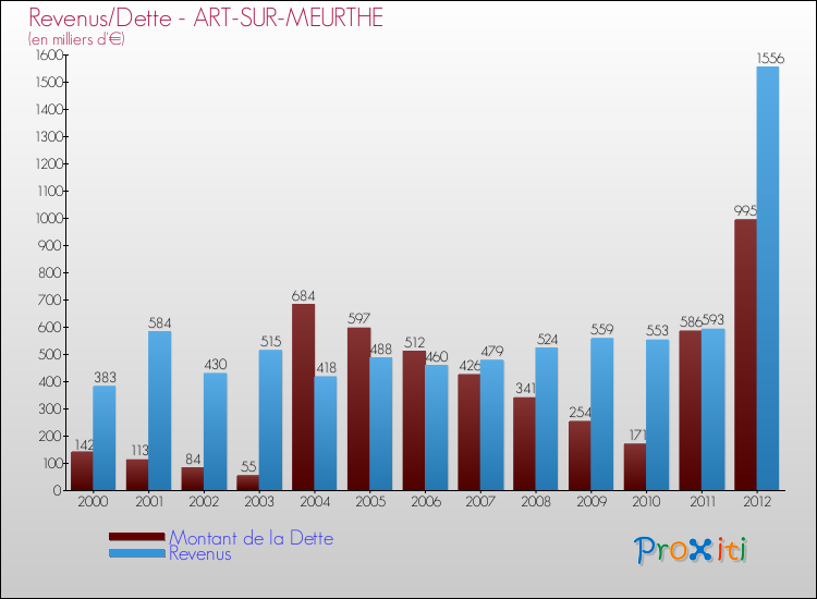 Evolution comparée de la dette et des revenus pour la commune de ART-SUR-MEURTHE de 2000 à 2012 Comparaison de la dette et des revenus pour ART-SUR-MEURTHE de 2000 à 2012