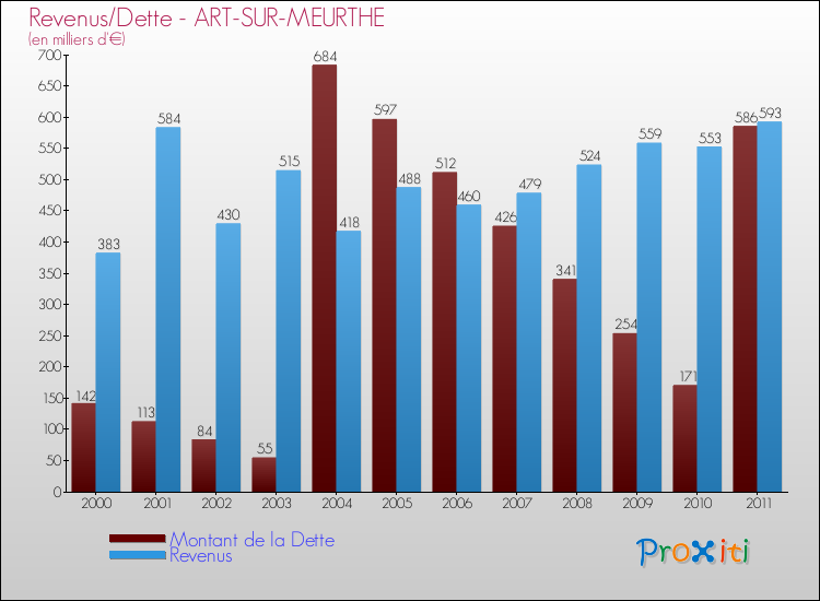 Evolution comparée de la dette et des revenus pour la commune de ART-SUR-MEURTHE de 2000 à 2011 Comparaison de la dette et des revenus pour ART-SUR-MEURTHE de 2000 à 2011