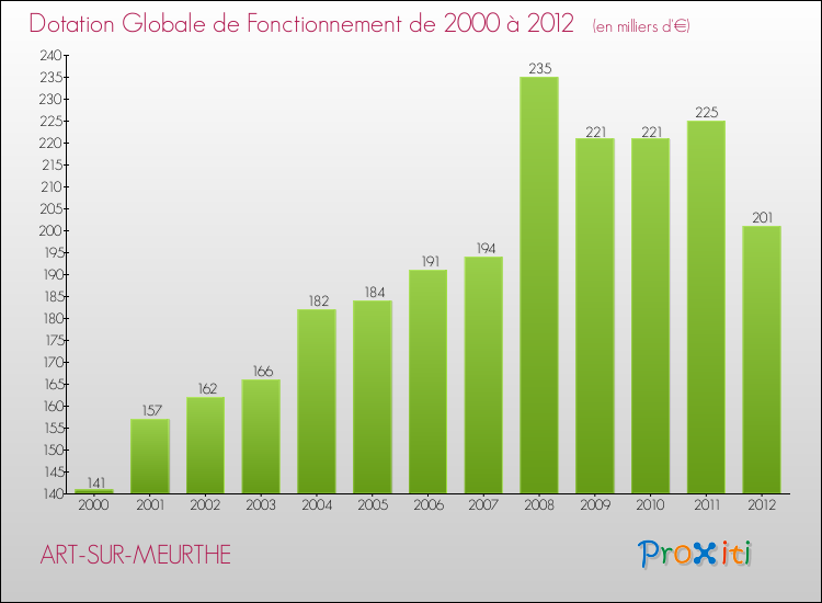 Evolution du montant de la Dotation Globale de Fonctionnement pour la commune de ART-SUR-MEURTHE de 2000 à 2012 Evolution du montant de la Dotation Globale de Fonctionnement pour ART-SUR-MEURTHE de 2000 à 2012