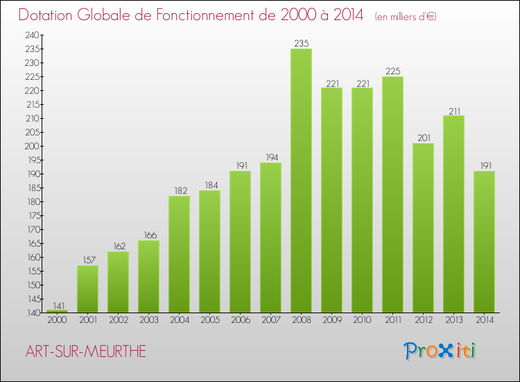 Evolution du montant de la Dotation Globale de Fonctionnement pour la commune de ART-SUR-MEURTHE de 2000 à 2014 Evolution du montant de la Dotation Globale de Fonctionnement pour ART-SUR-MEURTHE de 2000 à 2014