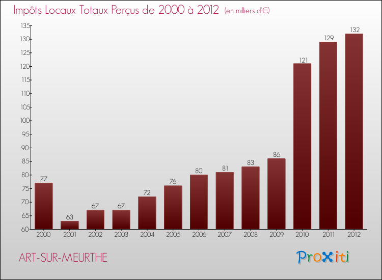 Evolution des Impôts Locaux pour la commune de ART-SUR-MEURTHE de 2000 à 2012 Evolution des Impôts Locaux pour ART-SUR-MEURTHE de 2000 à 2012