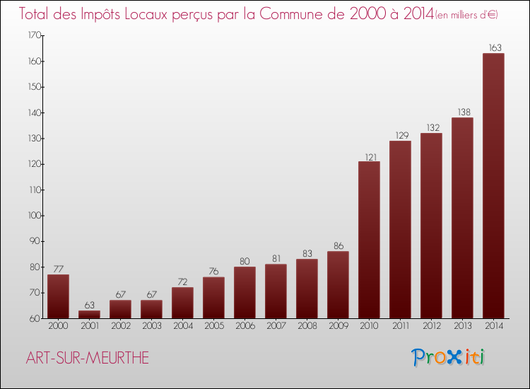 Evolution des Impôts Locaux pour la commune de ART-SUR-MEURTHE de 2000 à 2014 Evolution des Impôts Locaux pour ART-SUR-MEURTHE de 2000 à 2014