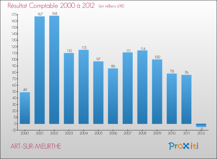 Evolution du résultat comptable pour la commune de ART-SUR-MEURTHE de 2000 à 2012 Evolution du résultat comptable pour ART-SUR-MEURTHE de 2000 à 2012