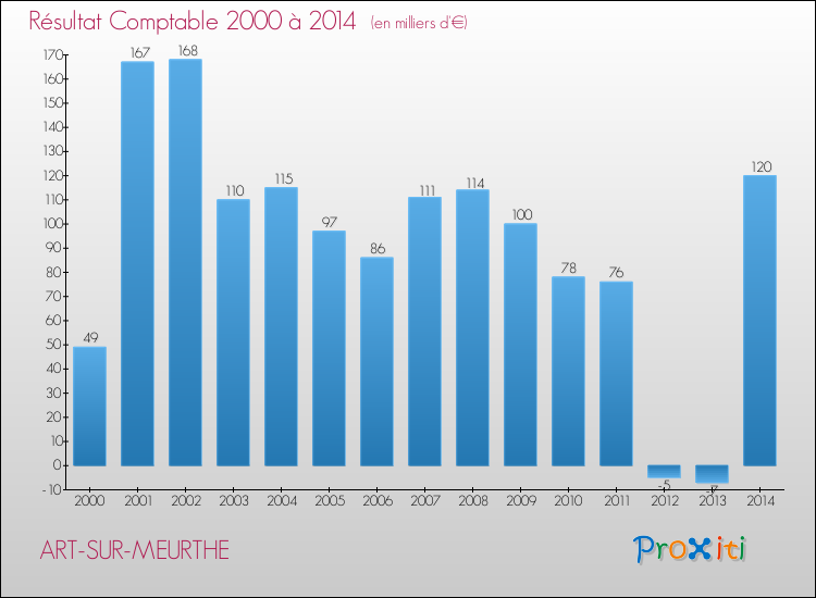 Evolution du résultat comptable pour la commune de ART-SUR-MEURTHE de 2000 à 2014 Evolution du résultat comptable pour ART-SUR-MEURTHE de 2000 à 2014