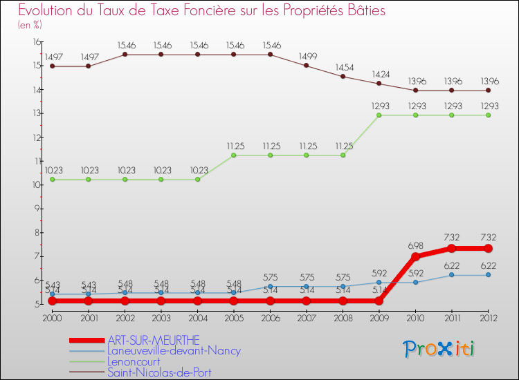 Evolution du taux de la taxe foncière sur le bati pour ART-SUR-MEURTHE et les communes proches de 2000 à 2012 Comparaison des taux de taxe foncière sur le bati pour ART-SUR-MEURTHE et les communes voisines de 2000 à 2012