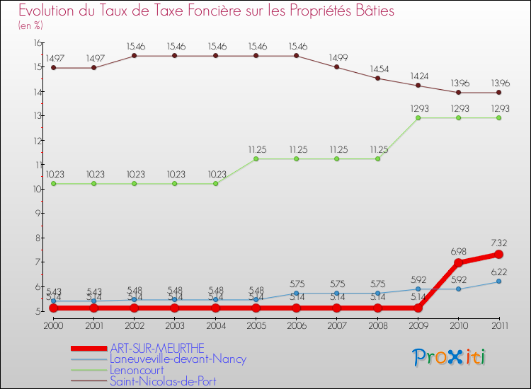 Evolution du taux de la taxe foncière sur le bati pour ART-SUR-MEURTHE et les communes proches Comparaison des taux de taxe foncière sur le bati pour ART-SUR-MEURTHE et les communes voisines