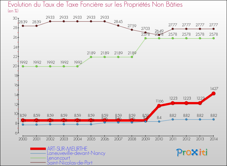 Evolution du taux de la taxe foncière sur les immeubles et terrains non batis pour ART-SUR-MEURTHE et les communes proches de 2000 à 2014 Comparaison des taux de la taxe foncière sur les immeubles et terrains non batis pour ART-SUR-MEURTHE et les communes voisines de 2000 à 2014