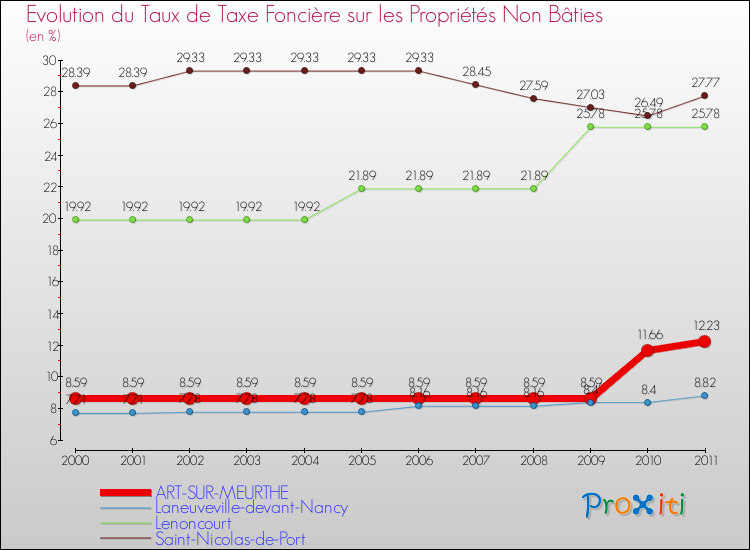 Evolution du taux de la taxe foncière sur les immeubles et terrains non batis pour ART-SUR-MEURTHE et les communes proches Comparaison des taux de la taxe foncière sur les immeubles et terrains non batis pour ART-SUR-MEURTHE et les communes voisines