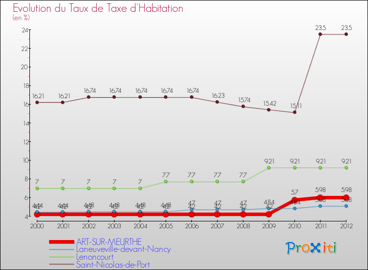 Evolution du taux de la taxe d'habitation pour ART-SUR-MEURTHE et les communes proches Comparaison des taux de la taxe d'habitation pour ART-SUR-MEURTHE et les communes voisines
