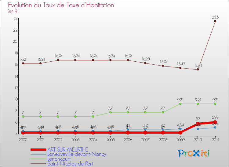 Evolution du taux de la taxe d'habitation pour ART-SUR-MEURTHE et les communes proches Comparaison des taux de la taxe d'habitation pour ART-SUR-MEURTHE et les communes voisines