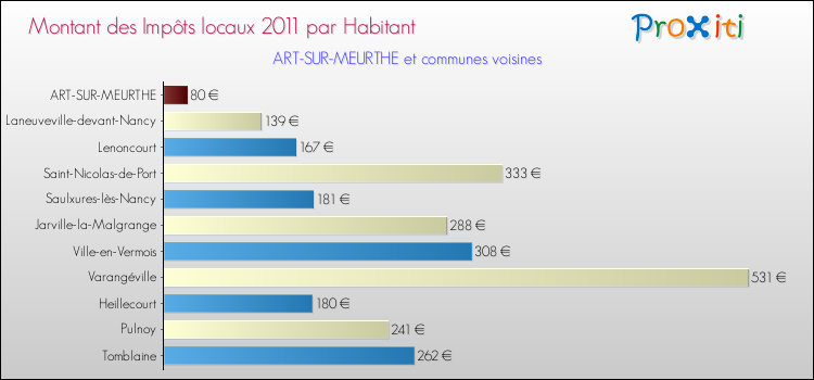 Montant des impôts locaux par Habitant pour ART-SUR-MEURTHE et les communes proches Comparaison des impôts locaux par habitant pour ART-SUR-MEURTHE et les communes voisines