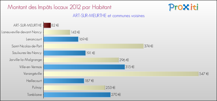 Montant des impôts locaux par Habitant pour ART-SUR-MEURTHE et les communes proches Comparaison des impôts locaux par habitant pour ART-SUR-MEURTHE et les communes voisines