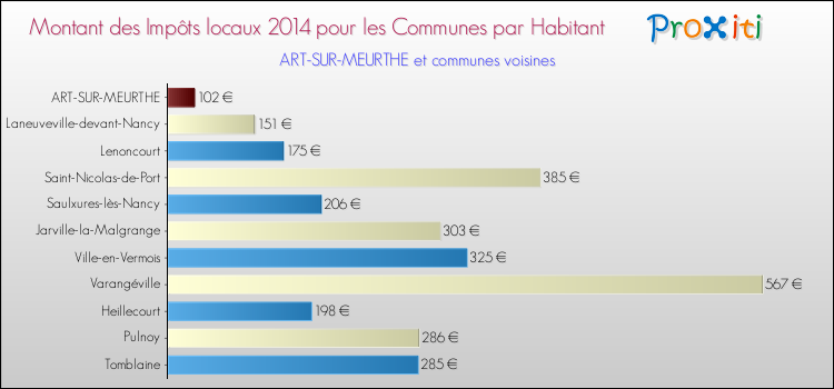 Montant des impôts locaux par Habitant pour ART-SUR-MEURTHE et les communes proches en 2014 Comparaison des impôts locaux par habitant pour ART-SUR-MEURTHE et les communes voisines en 2014